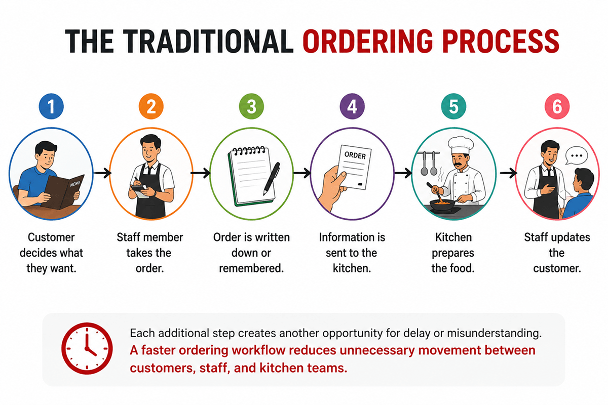 Why Restaurant Orders Get Delayed Even When Your Staff Works Hard
